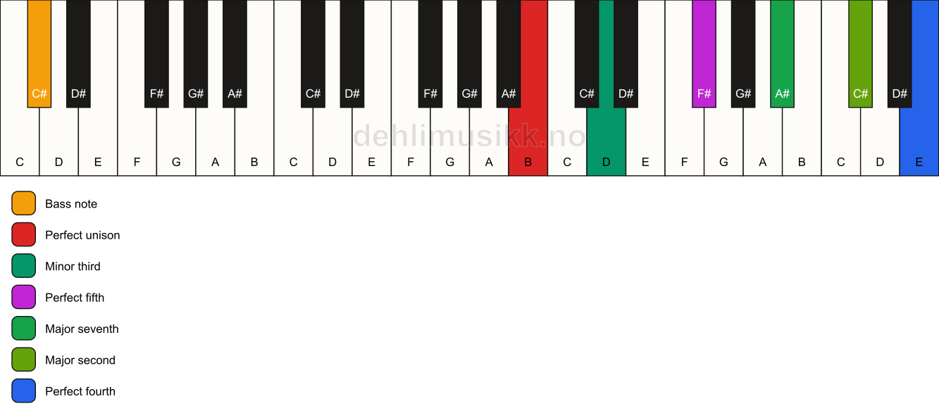 Piano keyboard showing the notes for a B m(maj11)/C# chord