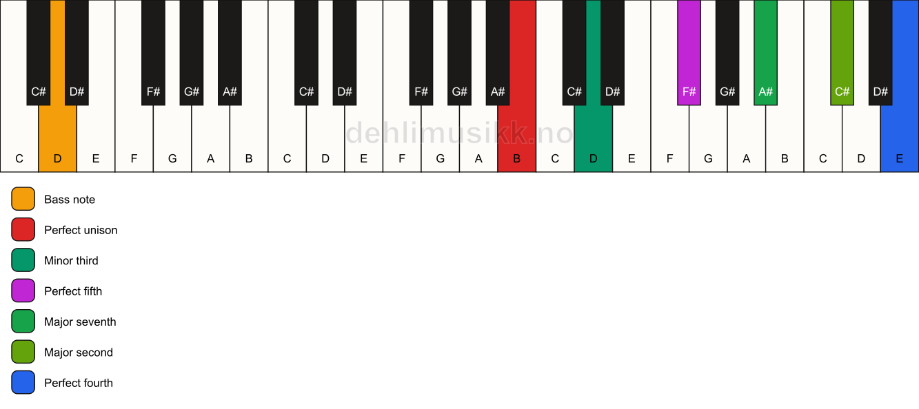 Piano keyboard showing the notes for a B m(maj11)/D chord