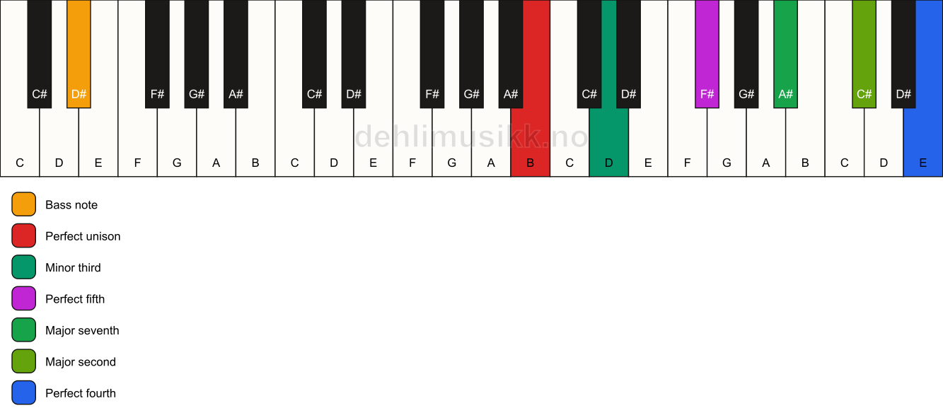 Piano keyboard showing the notes for a B m(maj11)/D# chord