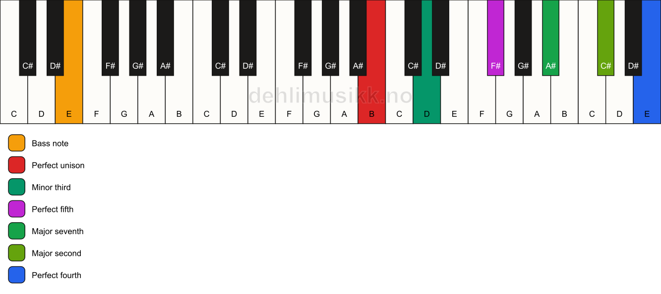Piano keyboard showing the notes for a B m(maj11)/E chord
