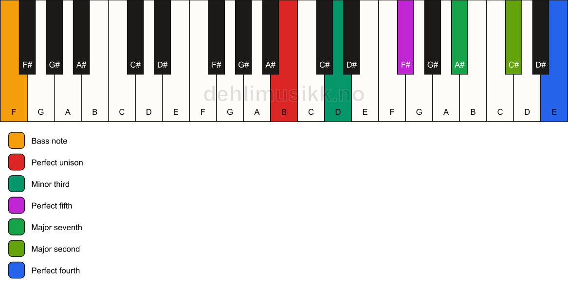Piano keyboard showing the notes for a B m(maj11)/F chord