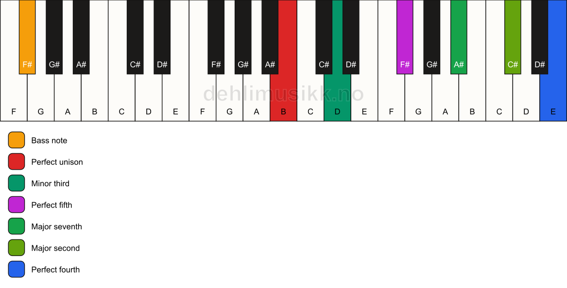 Piano keyboard showing the notes for a B m(maj11)/F# chord