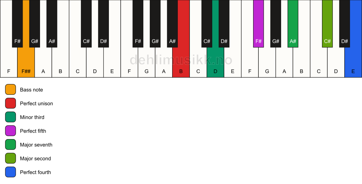 Piano keyboard showing the notes for a B m(maj11)/F## chord