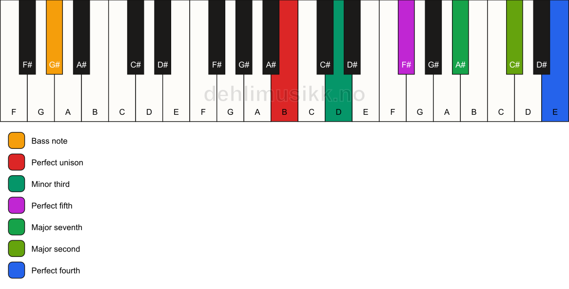 Piano keyboard showing the notes for a B m(maj11)/G# chord