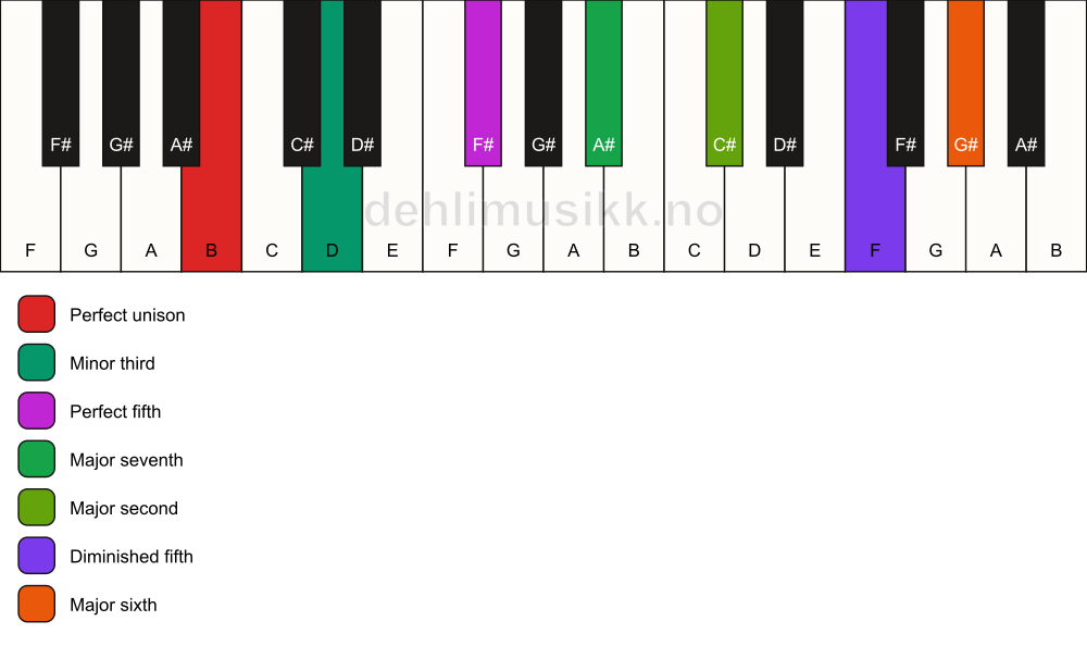 Piano keyboard showing the notes for a B m(maj13)(#11) chord