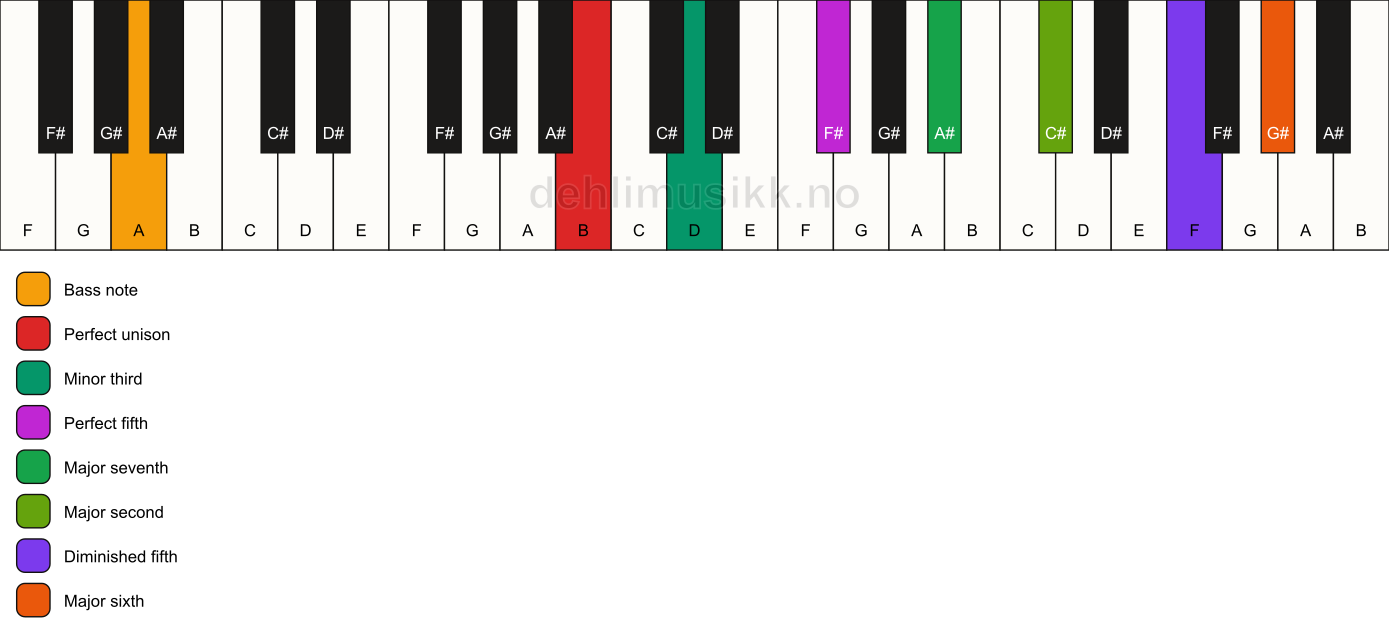 Piano keyboard showing the notes for a B m(maj13)(#11)/A chord