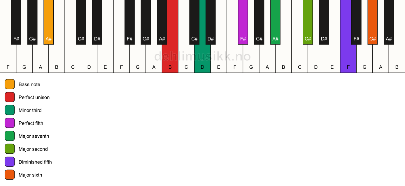 Piano keyboard showing the notes for a B m(maj13)(#11)/A# chord