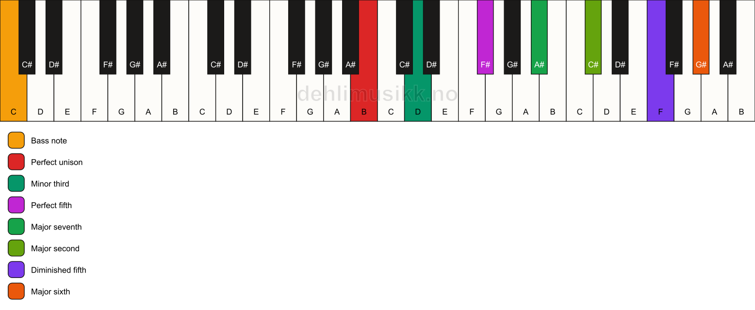 Piano keyboard showing the notes for a B m(maj13)(#11)/C chord