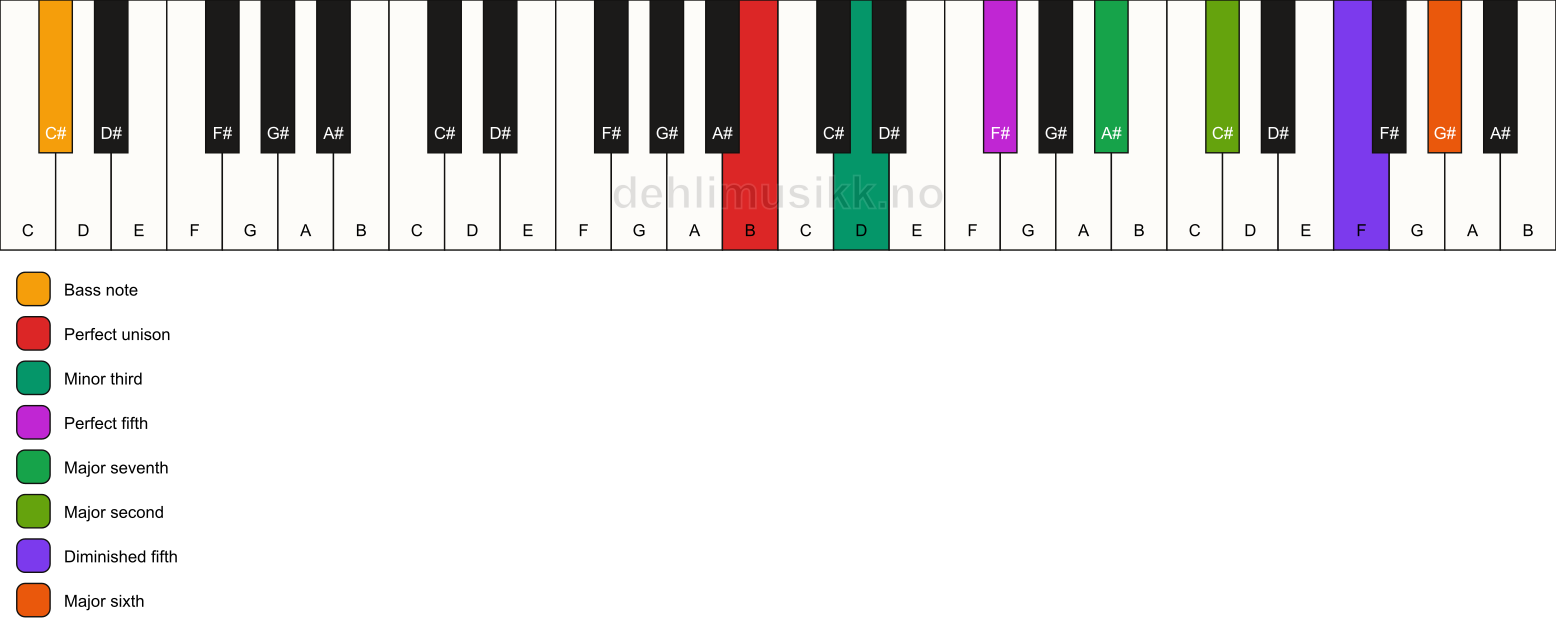 Piano keyboard showing the notes for a B m(maj13)(#11)/C# chord