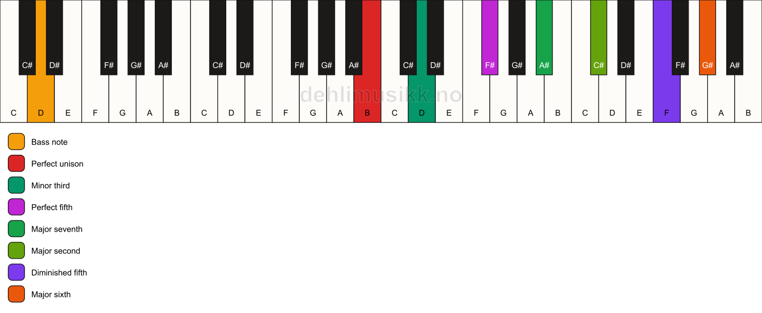 Piano keyboard showing the notes for a B m(maj13)(#11)/D chord