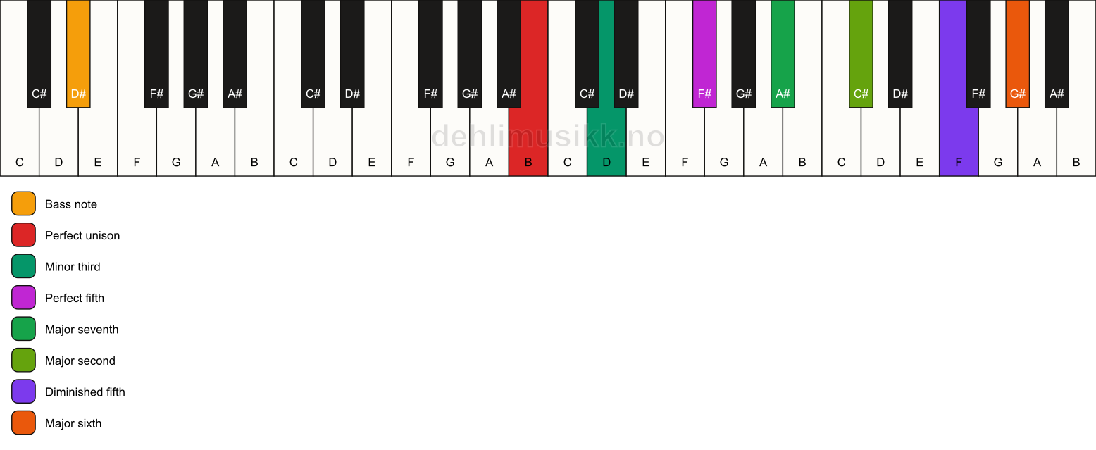 Piano keyboard showing the notes for a B m(maj13)(#11)/D# chord
