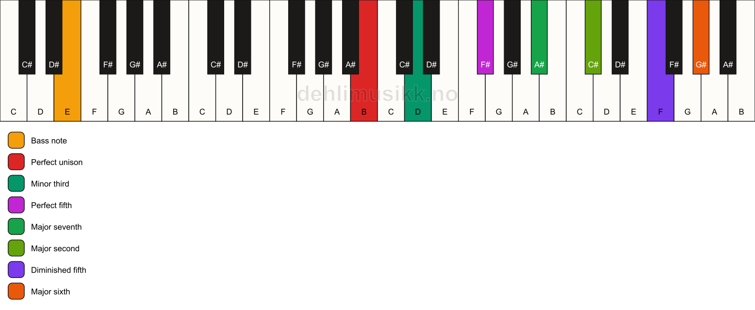 Piano keyboard showing the notes for a B m(maj13)(#11)/E chord