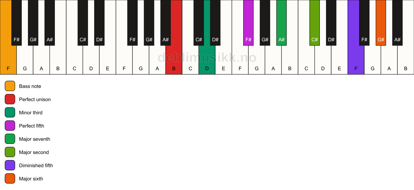 Piano keyboard showing the notes for a B m(maj13)(#11)/F chord