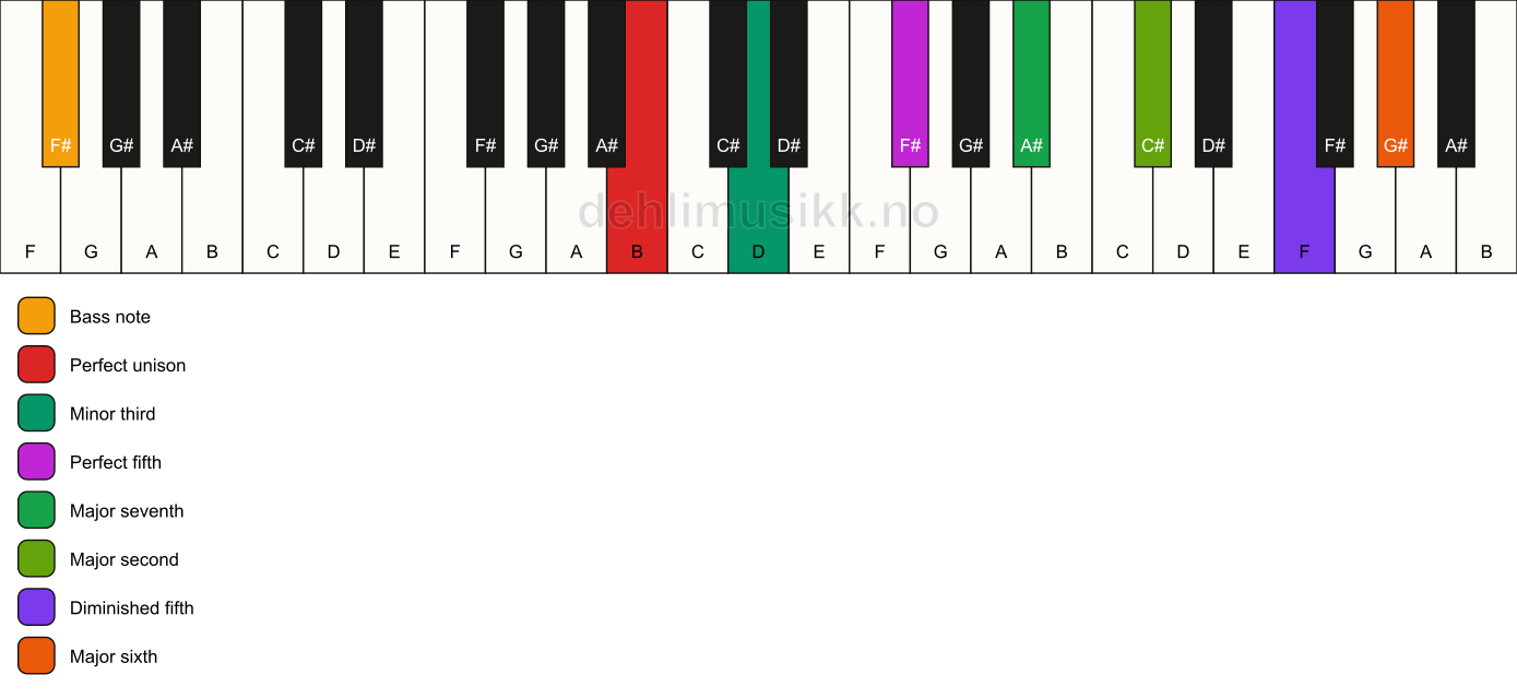 Piano keyboard showing the notes for a B m(maj13)(#11)/F# chord