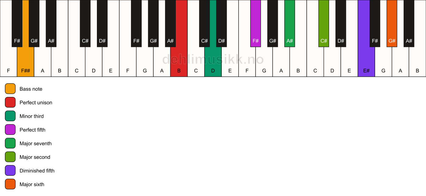 Piano keyboard showing the notes for a B m(maj13)(#11)/F## chord