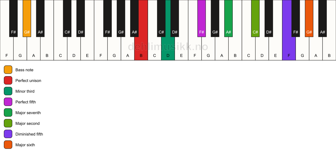 Piano keyboard showing the notes for a B m(maj13)(#11)/G# chord
