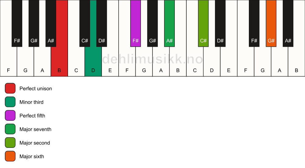 Piano keyboard showing the notes for a B m(maj13) chord
