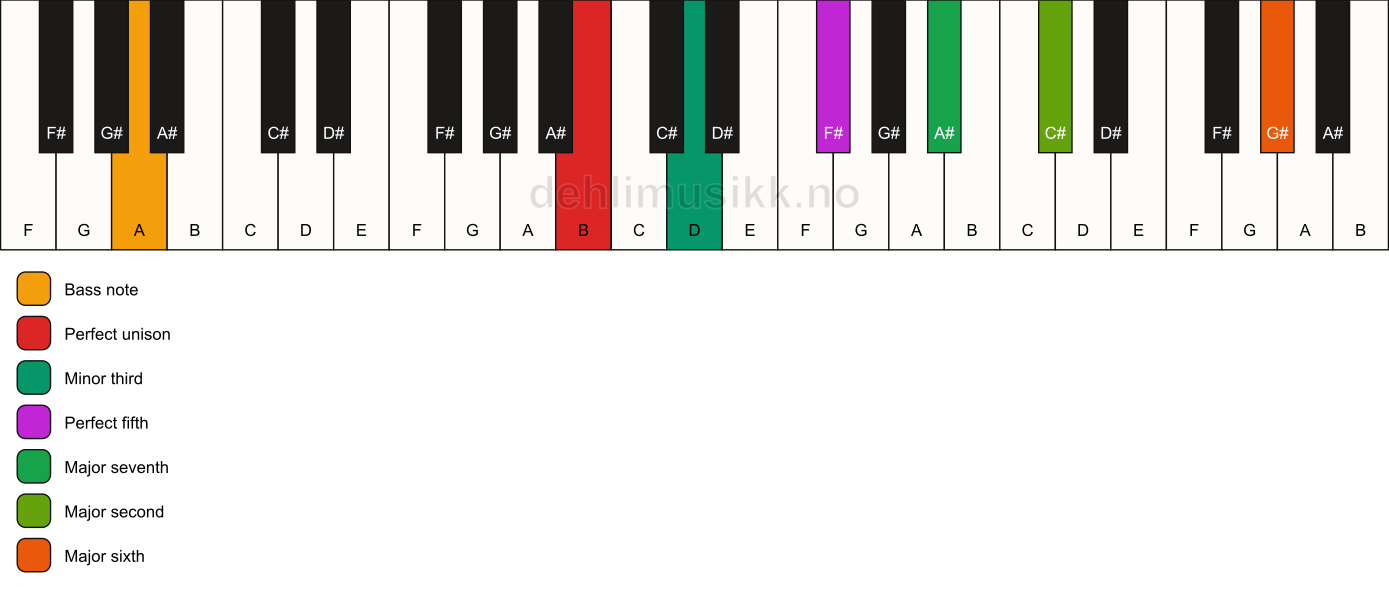 Piano keyboard showing the notes for a B m(maj13)/A chord