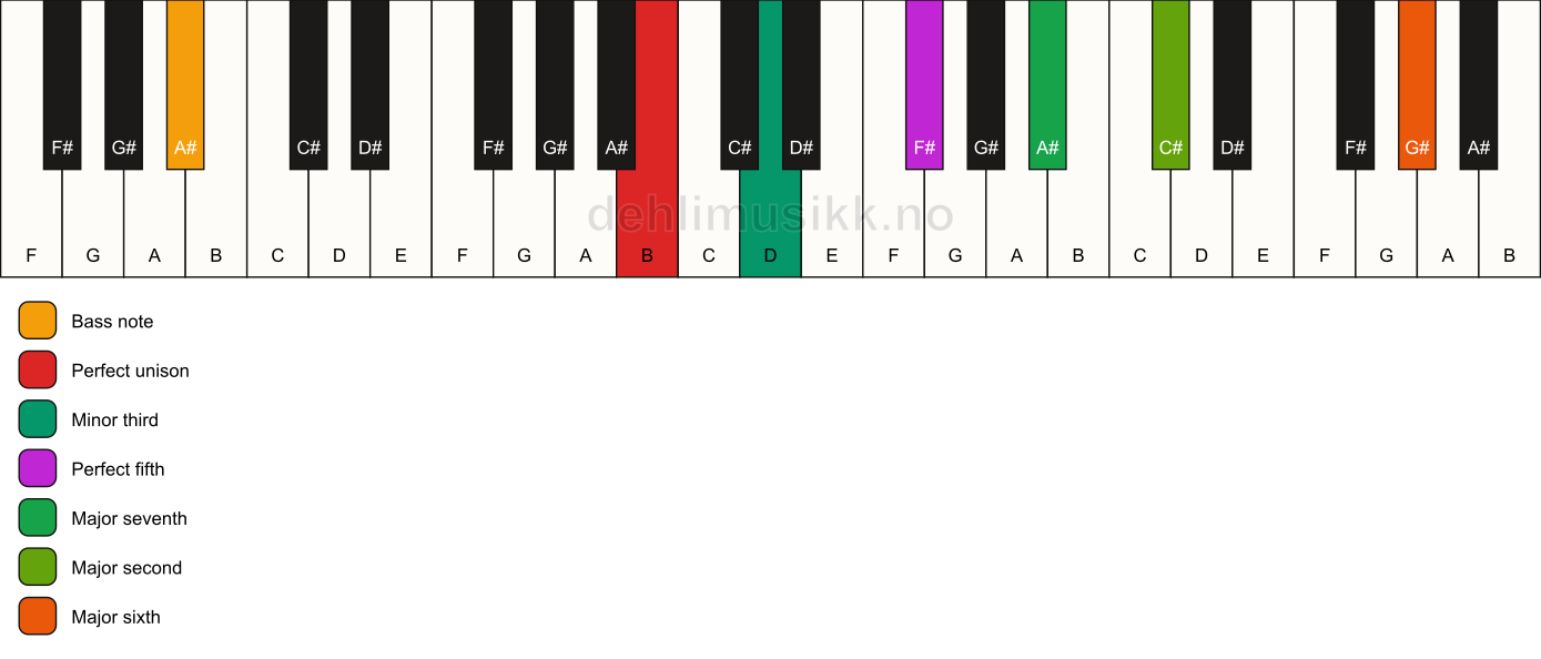 Piano keyboard showing the notes for a B m(maj13)/A# chord