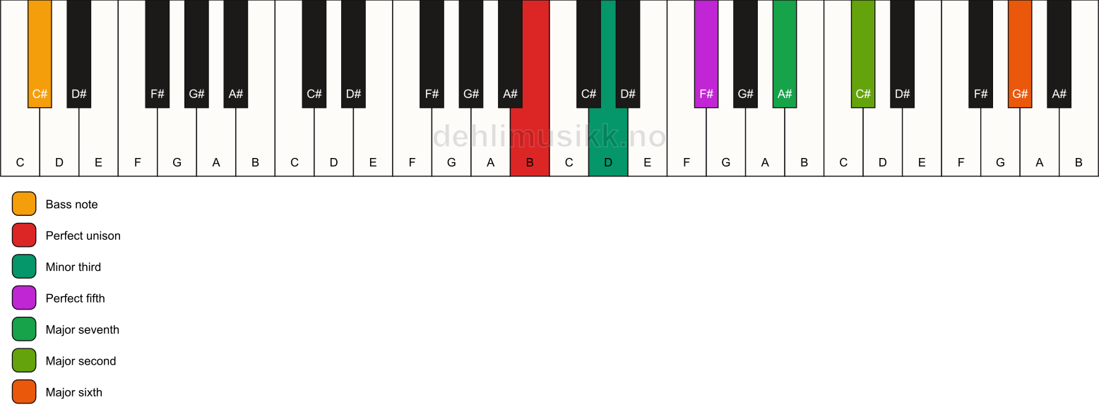 Piano keyboard showing the notes for a B m(maj13)/C# chord