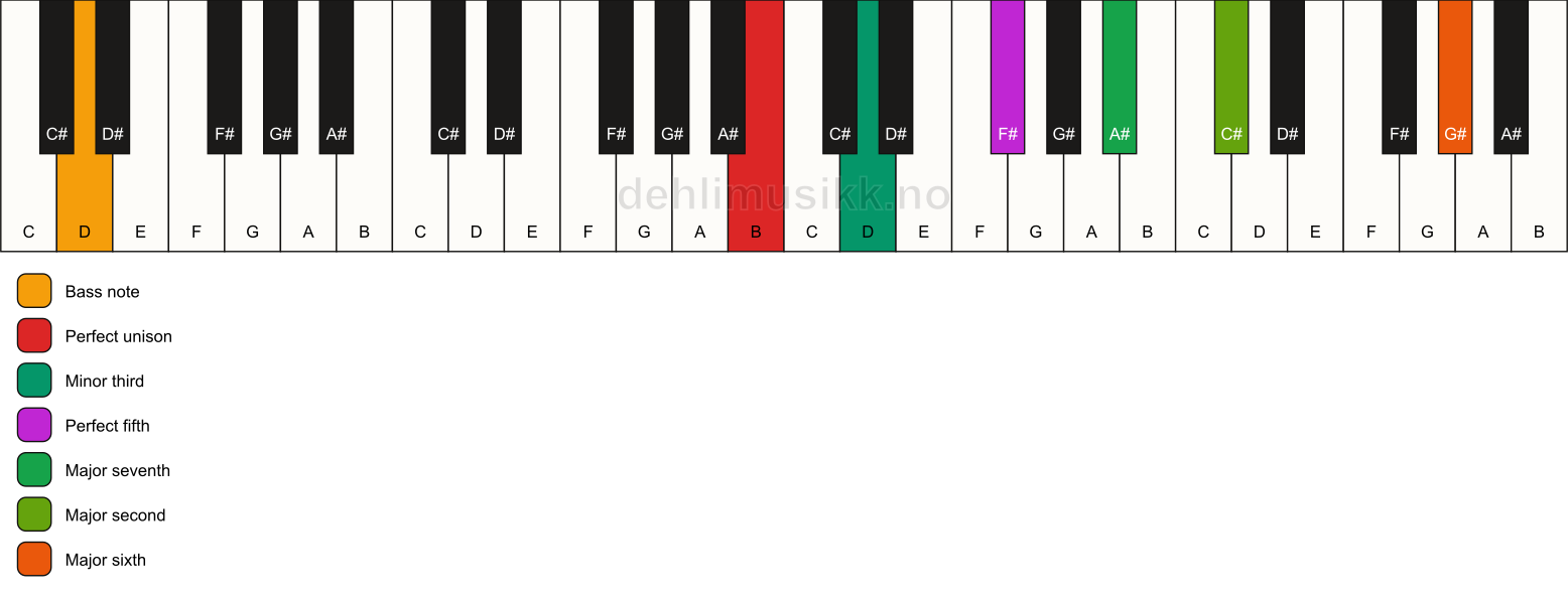 Piano keyboard showing the notes for a B m(maj13)/D chord