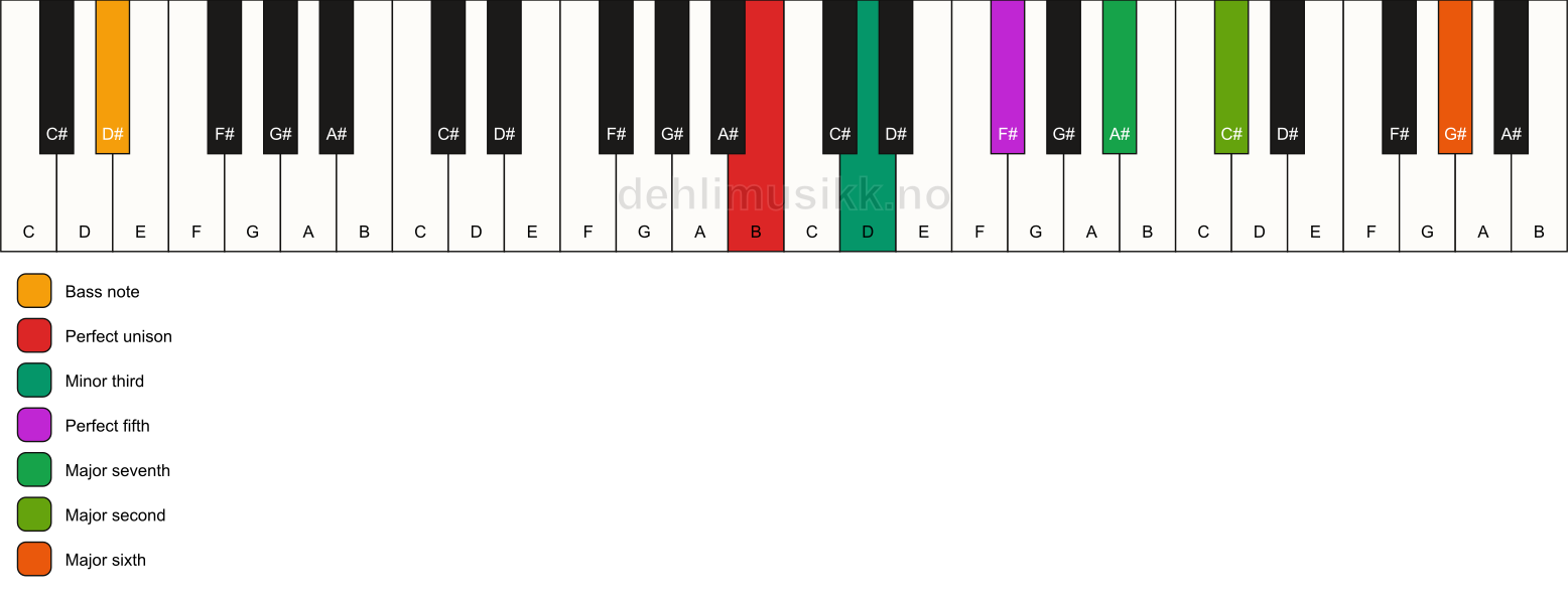 Piano keyboard showing the notes for a B m(maj13)/D# chord