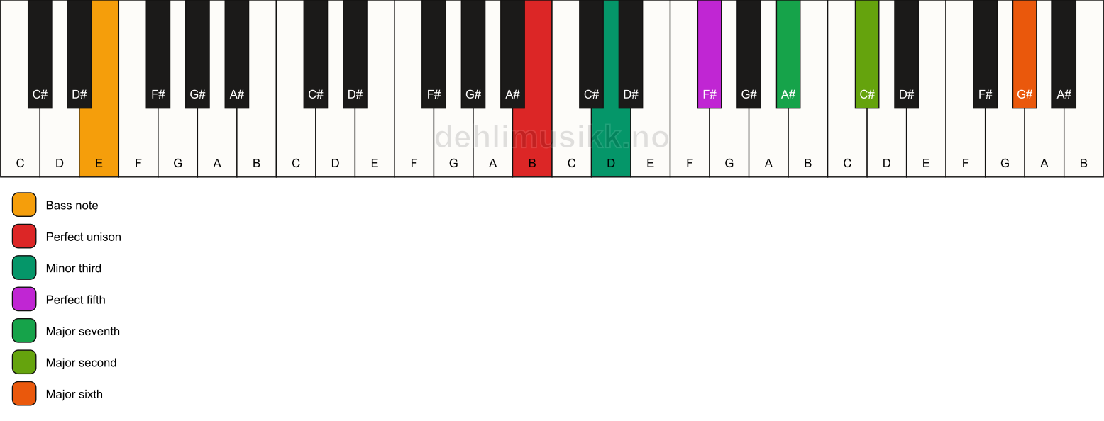 Piano keyboard showing the notes for a B m(maj13)/E chord