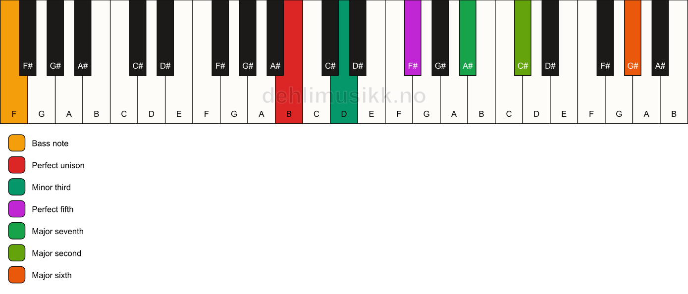 Piano keyboard showing the notes for a B m(maj13)/F chord