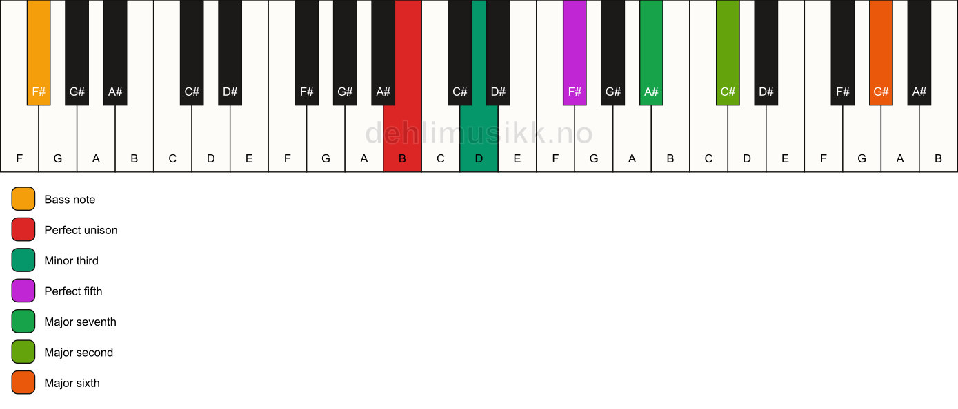 Piano keyboard showing the notes for a B m(maj13)/F# chord