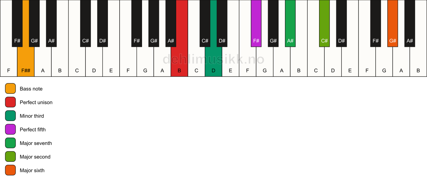 Piano keyboard showing the notes for a B m(maj13)/F## chord