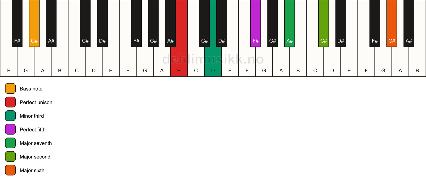 Piano keyboard showing the notes for a B m(maj13)/G# chord