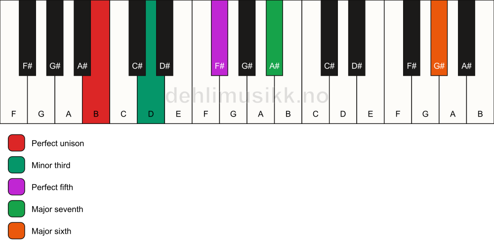 Piano keyboard showing the notes for a B m(maj7)(add13) chord
