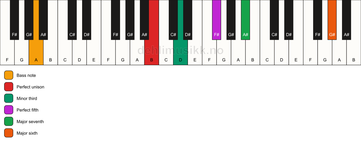 Piano keyboard showing the notes for a B m(maj7)(add13)/A chord