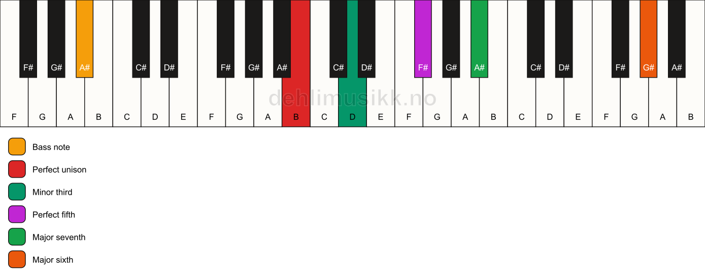 Piano keyboard showing the notes for a B m(maj7)(add13)/A# chord