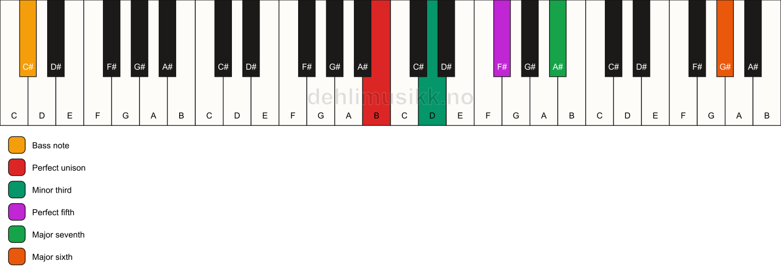 Piano keyboard showing the notes for a B m(maj7)(add13)/C# chord
