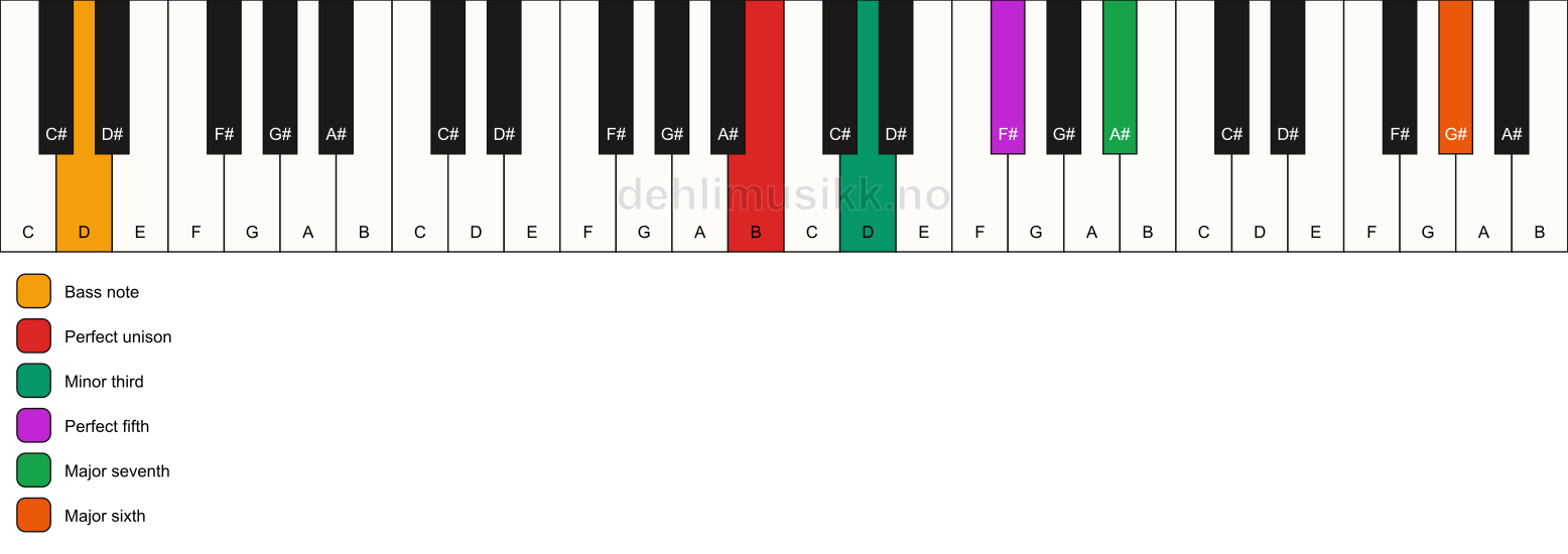 Piano keyboard showing the notes for a B m(maj7)(add13)/D chord
