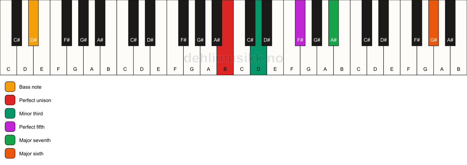 Piano keyboard showing the notes for a B m(maj7)(add13)/D# chord