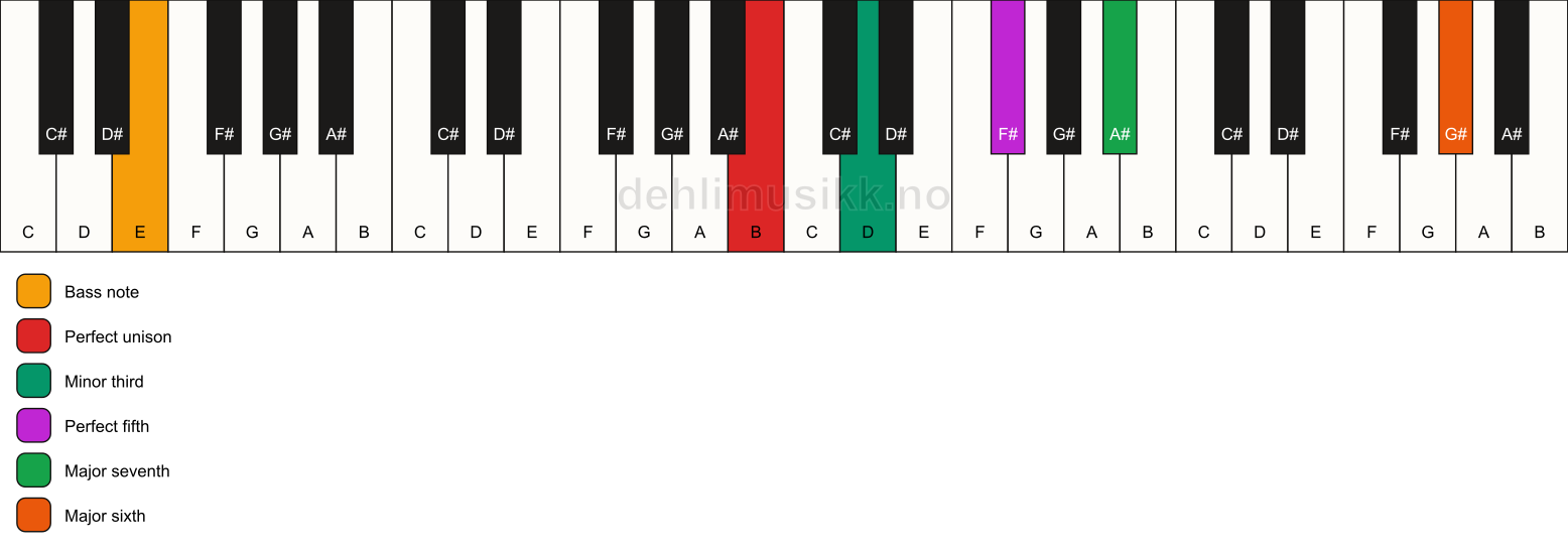 Piano keyboard showing the notes for a B m(maj7)(add13)/E chord