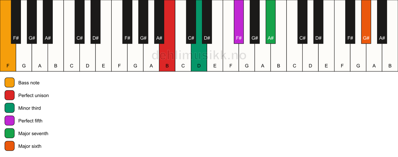 Piano keyboard showing the notes for a B m(maj7)(add13)/F chord