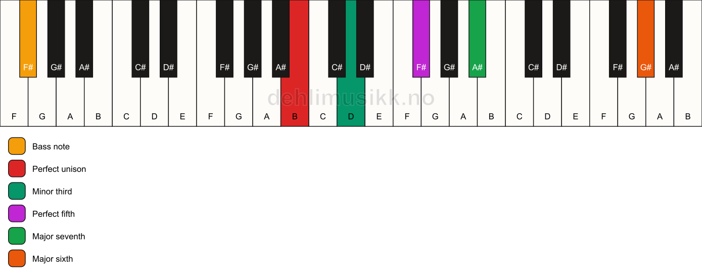Piano keyboard showing the notes for a B m(maj7)(add13)/F# chord