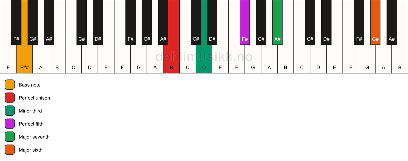 Piano keyboard showing the notes for a B m(maj7)(add13)/F## chord