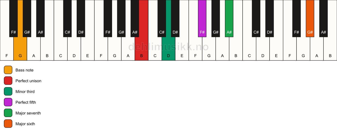 Piano keyboard showing the notes for a B m(maj7)(add13)/G chord