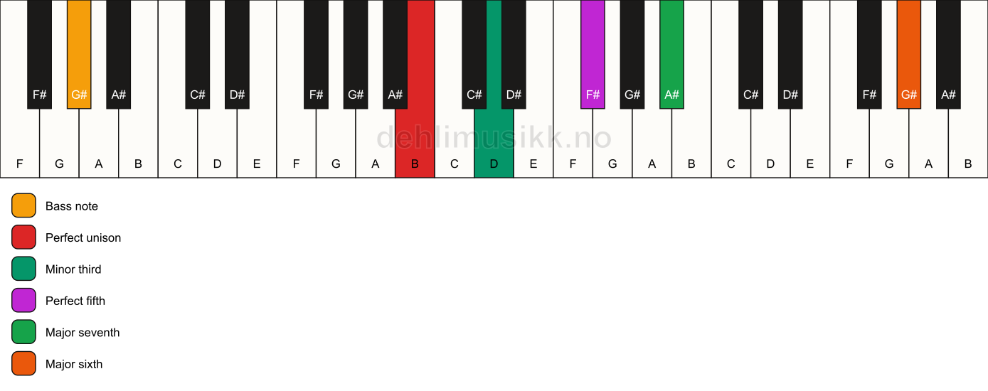 Piano keyboard showing the notes for a B m(maj7)(add13)/G# chord