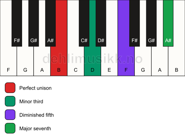 Piano keyboard showing the notes for a B m(maj7)(b5) chord