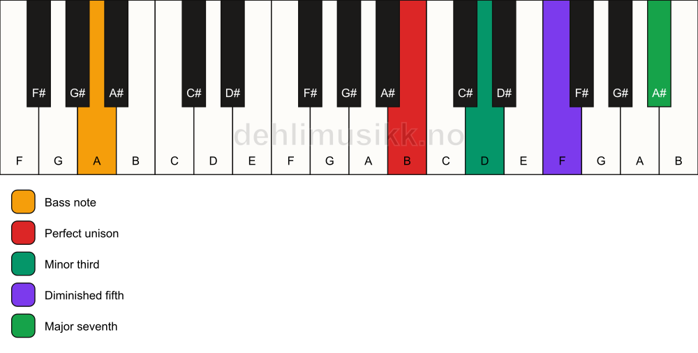 Piano keyboard showing the notes for a B m(maj7)(b5)/A chord