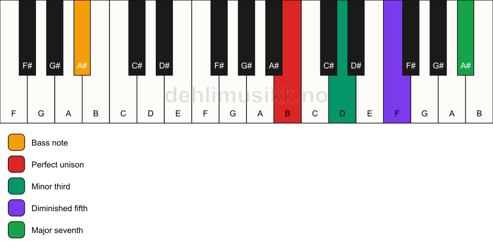 Piano keyboard showing the notes for a B m(maj7)(b5)/A# chord