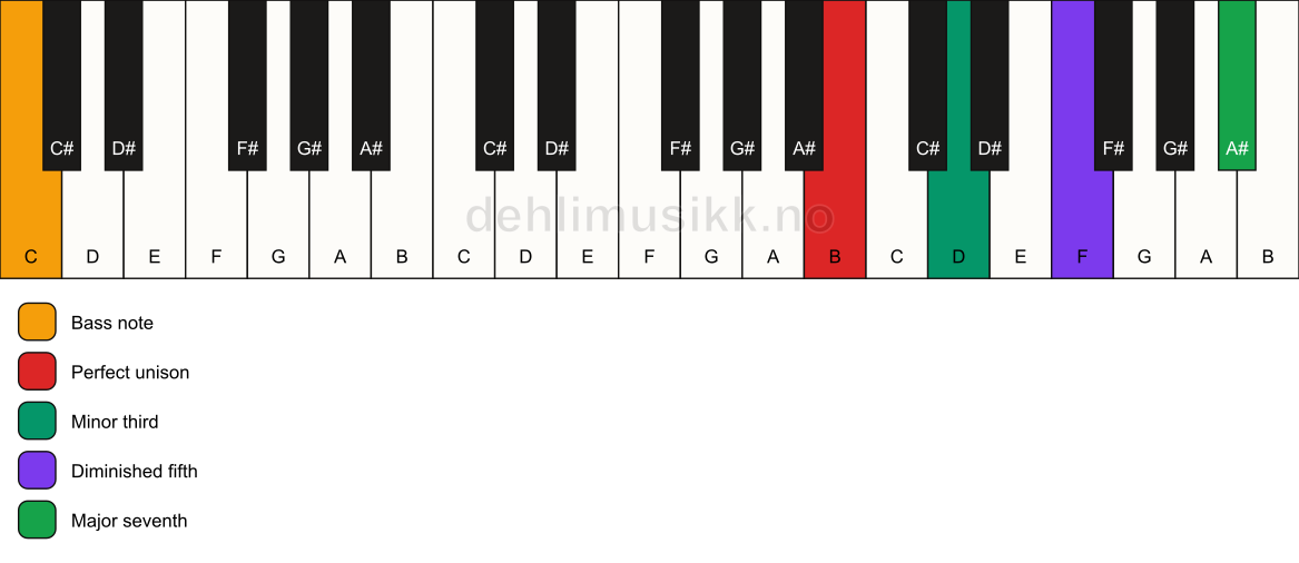 Piano keyboard showing the notes for a B m(maj7)(b5)/C chord