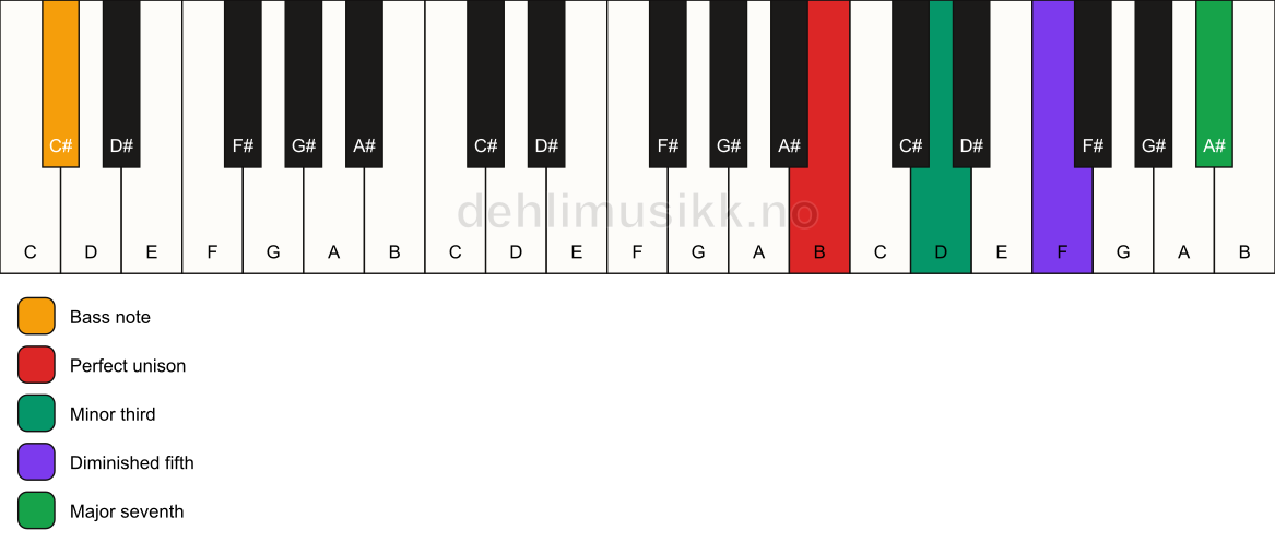 Piano keyboard showing the notes for a B m(maj7)(b5)/C# chord