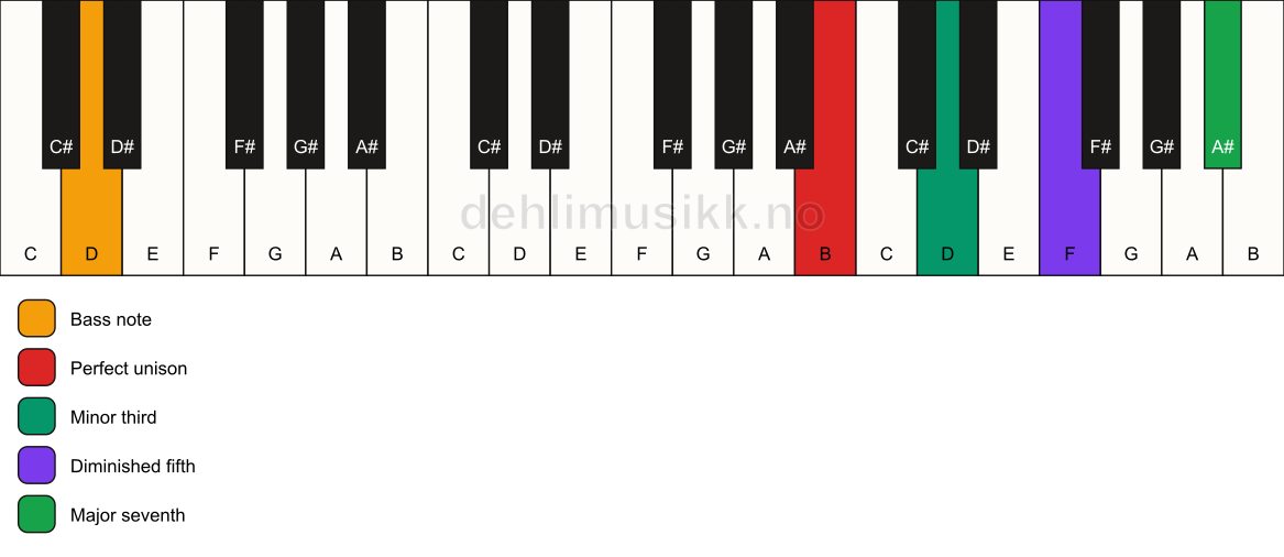 Piano keyboard showing the notes for a B m(maj7)(b5)/D chord