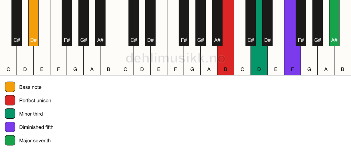 Piano keyboard showing the notes for a B m(maj7)(b5)/D# chord